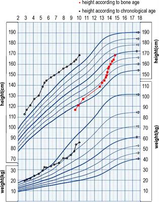 Frontiers Long Term Treatment With Letrozole in a Boy With